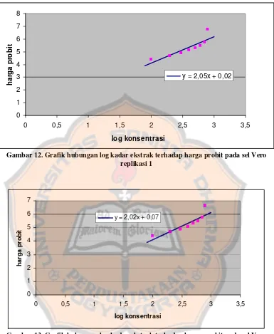 Gambar 13. Grafik hubungan log kadar ekstrak terhadap harga probit pada sel Vero replikasi 2 