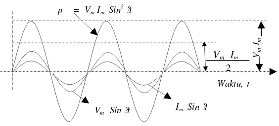 Gambar 2. Bentuk dasar  gelombang tegangan dan arus