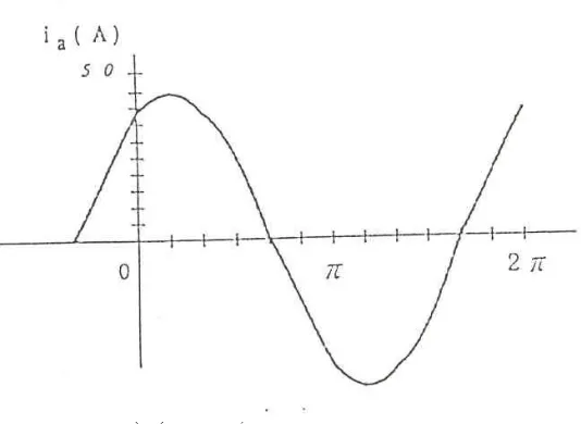 Gambar 6.  Bentuk gelombang arus phasa, teoritis