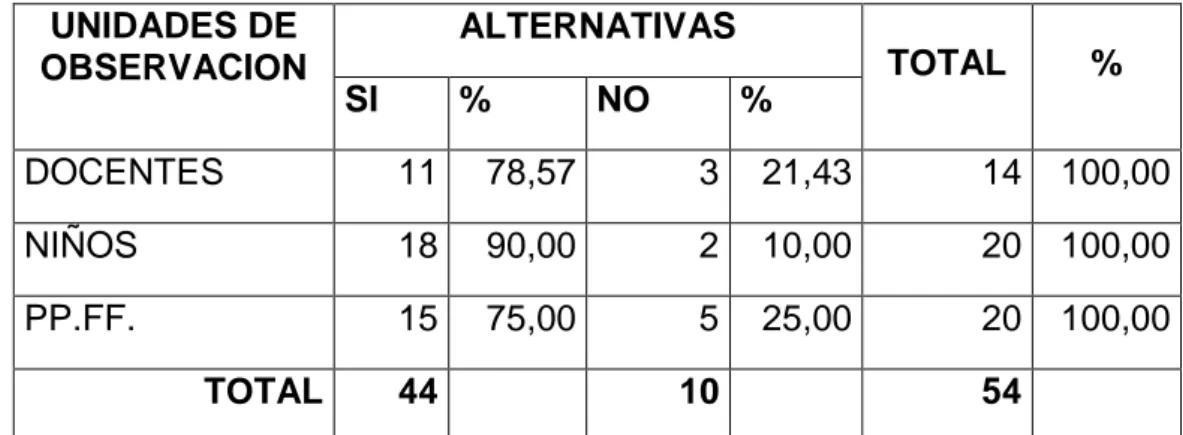 TABLA No. 2  UNIDADES DE  OBSERVACION  ALTERNATIVAS  TOTAL  %  SI  %  NO  %  DOCENTES  11  78,57  3  21,43  14  100,00  NIÑOS   18  90,00  2  10,00  20  100,00  PP.FF