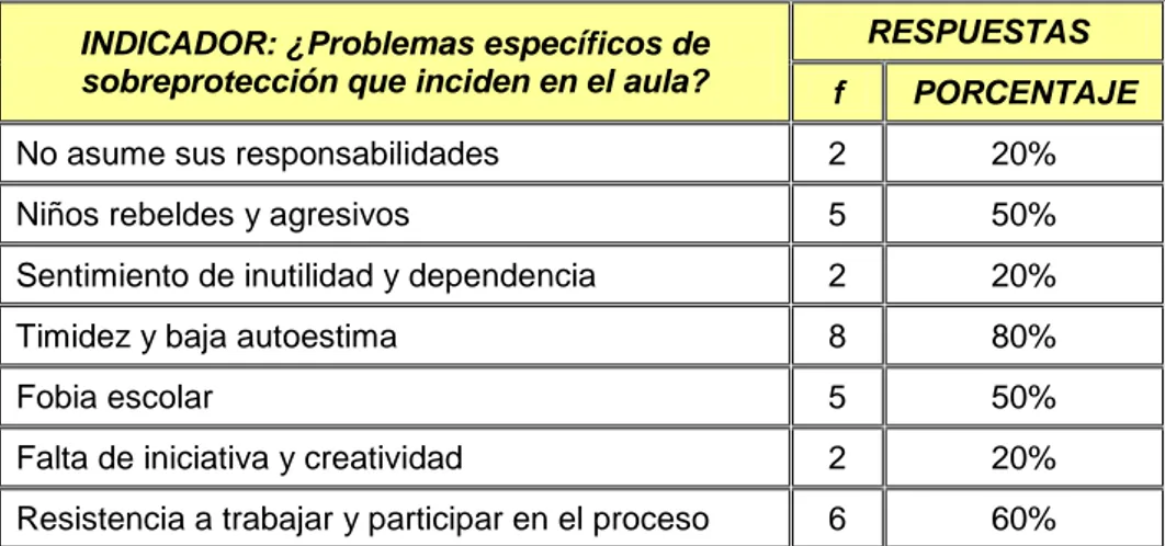 TABLA Nº 10  INDICADOR: ¿Problemas específicos de  sobreprotección que inciden en el aula? 