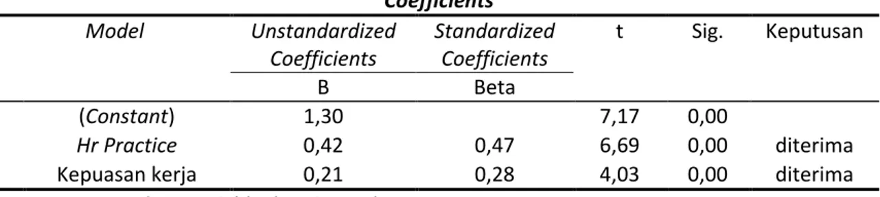 Tabel 7  Coefficients  Model  Unstandardized  Coefficients  Standardized Coefficients  t  Sig