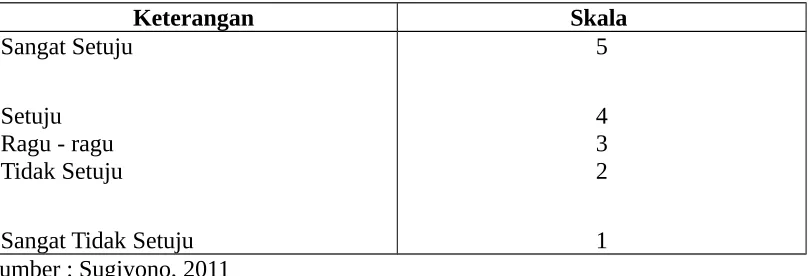 Table 3.1 Model Skala Likert
