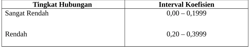 Table 3.2 interpretasi Koefisien Korelasi