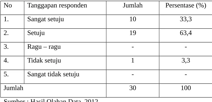 Tabel 4.8 Harapan tamu
