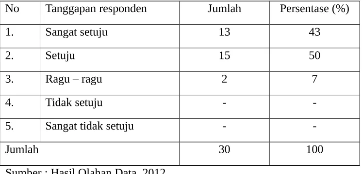 Tabel 4.9 Intensitas kunjungan tamu