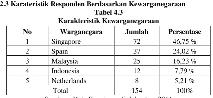 Tabel 4.2 Karakteristik Usia 