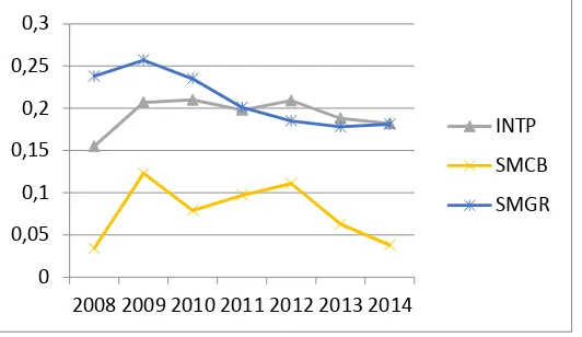 Tabel 4.4 Perhitungan G Score terhadap 3 perusahaan semen yang terdaftar di  BEI tahun 2008 – 2014 