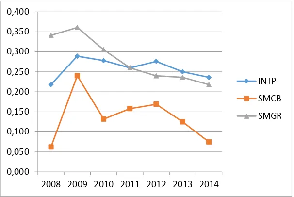 Tabel 4.3 Perhitungan ROA terhadap 3 perusahaan semen yang terdaftar di Bursa Efek Indonesia tahun 2008 – 2014 ROA 