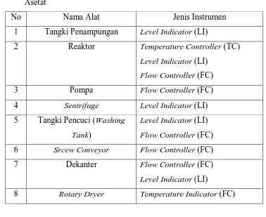 Tabel 6.1  Daftar Instrumentasi Pada Pra Rancangan Pabrik Pembuatan Selulosa 