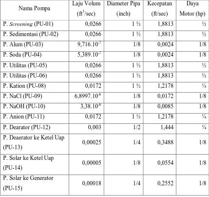 Tabel 7.6 Spesifikasi pompa – pompa utilitas 