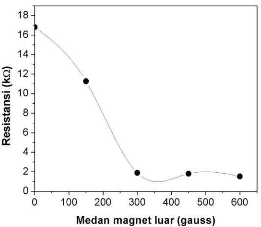 Gambar 1.  Grafik  perubahan  resistansi terhadap medan magnet luar pada cuplikan lapisan tipis (Ni80Fe20) hasil sputtering pada kondisi optimum tekanan gas argon 2 x 10-1 Torr, suhu substrat 250 oC, waktu deposisi 30 menit, tegangan 2 kV  dan arus 20 mA