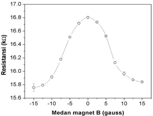 Gambar 2.  Grafik  perubahan nilai resistansi terhadap medan magnet B pada cuplikan lapisan tipis (Ni80Fe20) hasil sputtering tanpa medan magnet luar dalam kondisi optimum