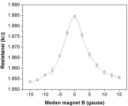 Gambar 3.  Grafik perubahan nilai resistansi terhadap  medan magnet B pada cuplikan lapisan tipis (Ni80Fe20) hasil sputtering dengan medan magnet luar 150 gauss pada kondisi optimum
