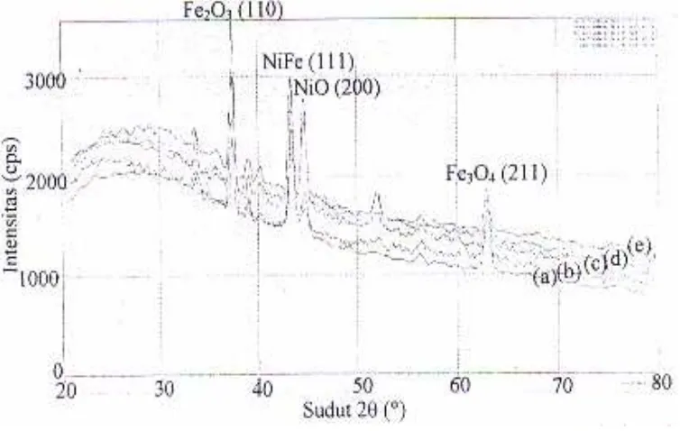 Gambar 7.  Spektrum difraksi sinar-X lapisan tipis (Ni80Fe20) hasil sputtering dengan variasi medan magnet luar  a)
