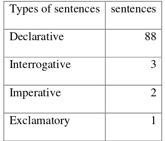 Table 1: Total findings on types of sentences