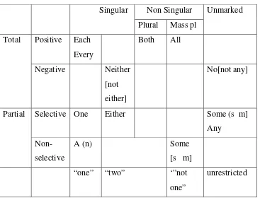 Table 2.2 Non-Specific Deictic items