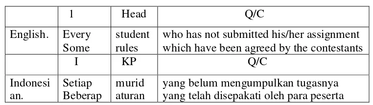Table 2.13 Non-specific Deictic (1) + Head + Qualifier/Clause (Q/C)