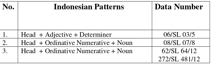 Table 4.1 Specific Deictic + Ordinative Numeratives + Head.