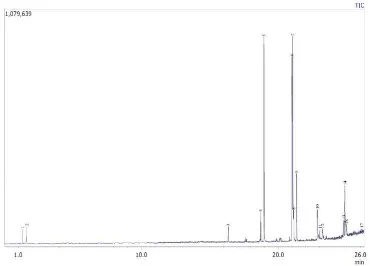 Gambar 4.2. Profil kromatogram ester asam lemak dari minyak ikan nila 
