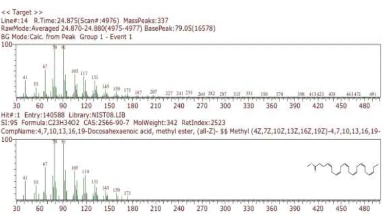 Tabel Fragmentasi 4,7,10,13,16,19-Docosahexaenoic acid methyl ester 