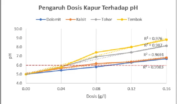 Gambar 2. Grafik Hubungan Antara Dosis Pemberian Kapur dan pH AAT 