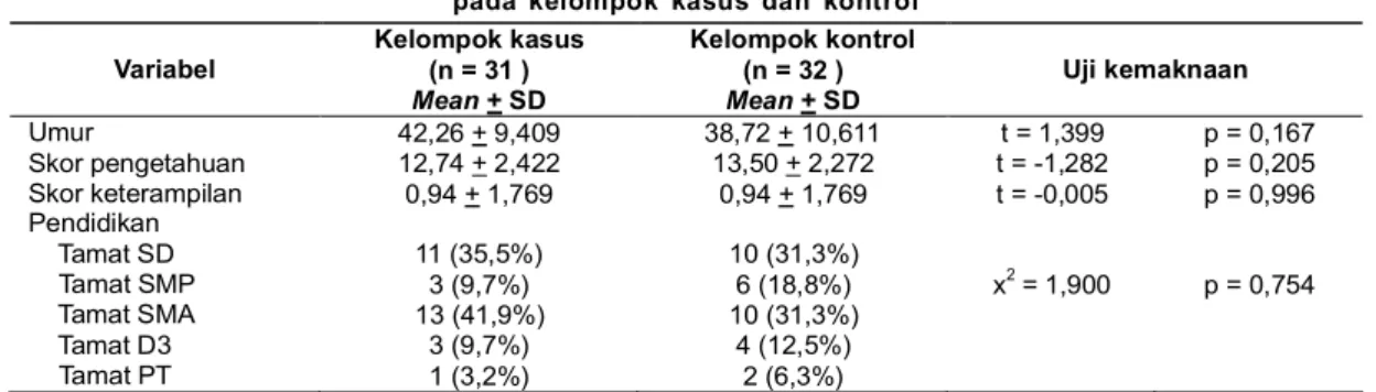 Tabel  2.  Uji  homogenitas  perbandingan  karakteristik  dan  skor  pretes pada  kelompok  kasus  dan  kontrol