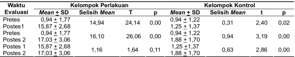 Gambar  3.  Perbandingan  rerata  keterampilan  subjek antara  kelompok  perlakuan  dan  kelompok  kontrol