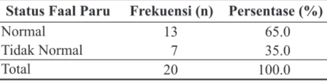 Tabel 1.  Distribusi Responden Berdasarkan Status  Faal Paru di Pasar Burung Kupang  Surabaya Tahun 2015