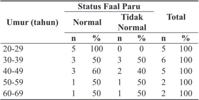 Tabel 5.  Distribusi Frekuensi Status Faal Paru  Berdasarkan Masa Kerja Responden di  Pasar Burung Kupang Surabaya Tahun  2015