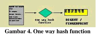 Gambar 4. One way hash function