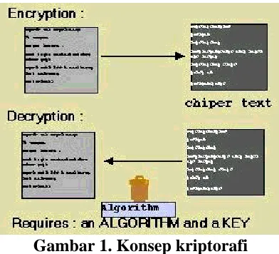 Gambar 1. Konsep kriptorafi