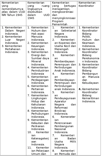 Tabel II: Kementerian Negara Kabinet kerja Periode2014-2019