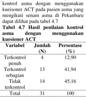 Tabel  4.7  Hasil  penilaian  kontrol  asma  dengan  menggunakan  kuesioner ACT  Variabel  Jumlah  (N)  Persentase (%)  Terkontrol  penuh  4  12,90  Terkontrol  sebagian  13  41,94  Tidak  terkontrol  14  45,16  Total  31  100 