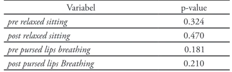 Tabel 1.3 Distribusi frekuensi derajat sesak post re- re-laxed sitting