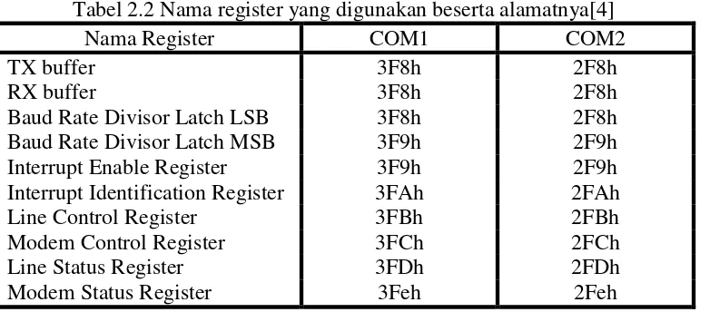 Tabel 2.2 Nama register yang digunakan beserta alamatnya[4] 