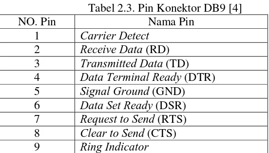 Tabel 2.3. Pin Konektor DB9 [4] 