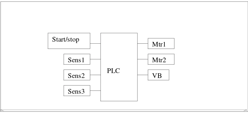 Gambar 3.1. Blok diagram  sistem jalur pengepakan barang berbasis PLC yang   dikomunikasikan dengan Visual Basic 