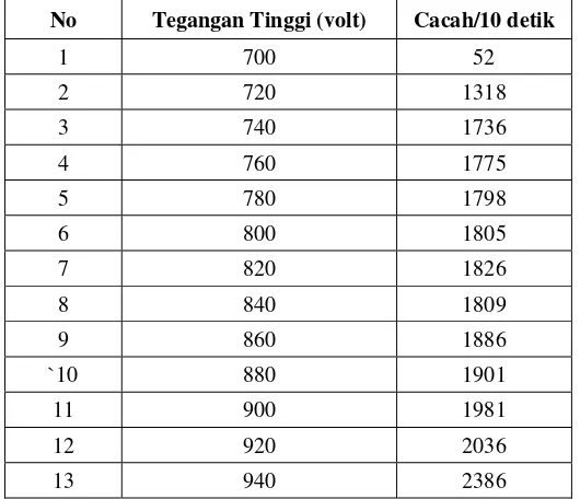 Tabel 1.Hasil pengujian tegangan kerja Detektor Geiger Muller. 