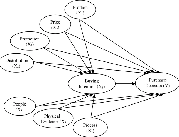 Figure 1. Research Model 