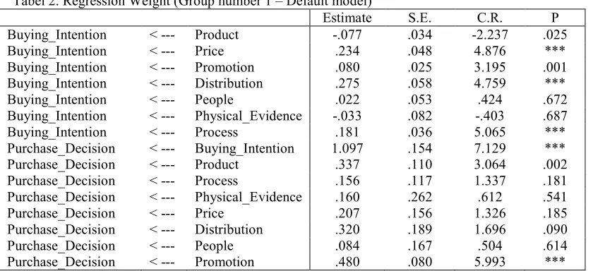 Tabel 2. Regression Weight (Group number 1 – Default model) 