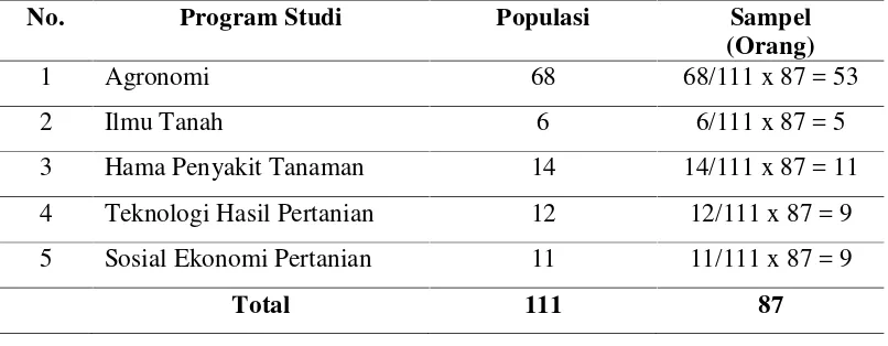 Tabel III.1.  Pengambilan Sampel Proporsional pada Masing-masing Program Studi  