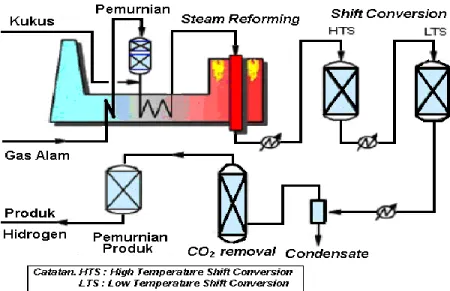 Gambar 1.  Skema Proses Steam Reforming Gas Alam [4]