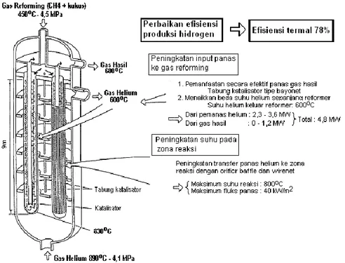 Gambar 3. Reaktor Reformer tipe Bayonet dan prinsip peningkatan Efisiensi [8,9,10]