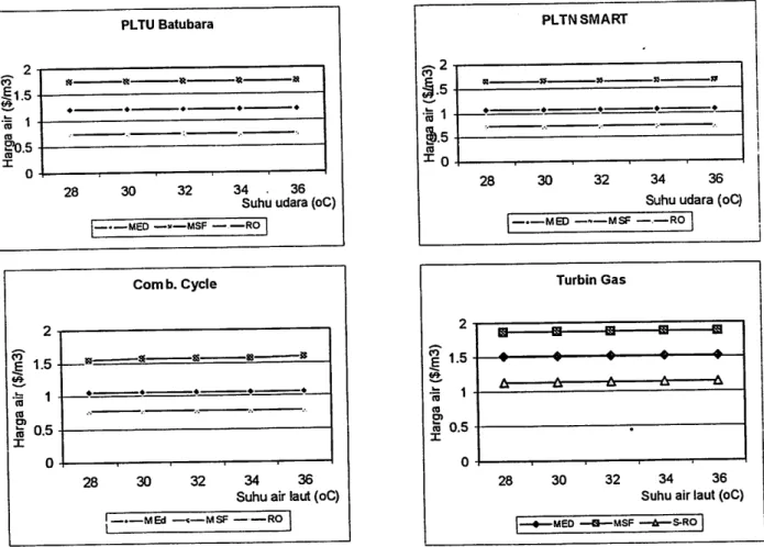 Grafik 5 terlihat bahwa teknologi desalinasi jenis RO adalah yang paling murah atau dengan kata lain harga airnya ($/m^) terendah.