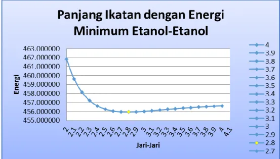 Grafik 1. Hubungan Panjang Ikatan dengan Energi Minimum pada Sistem Metanol- Metanol-Metanol dan Etanol-Etanol 