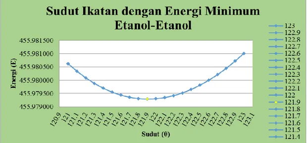 Grafik 2.Hubungan Sudut Ikatan dengan Energi Minimum pada Sistem Metanol-Metanol  dan Etanol-Etanol 