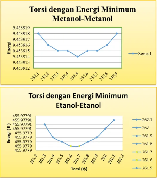 Grafik 3.Hubungan Sudut Torsi dengan Energi Minimum pada Sistem Metanol- Metanol-Metanol dan Etanol-Etanol 