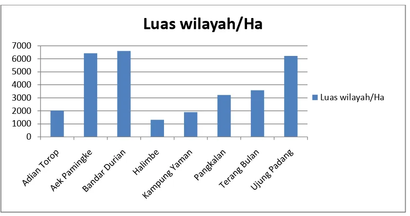 Grafik 4.1.2 Grafik Distribusi Penduduk di Wilayah Kerja Puskesmas Bandar Durian tahun2012 