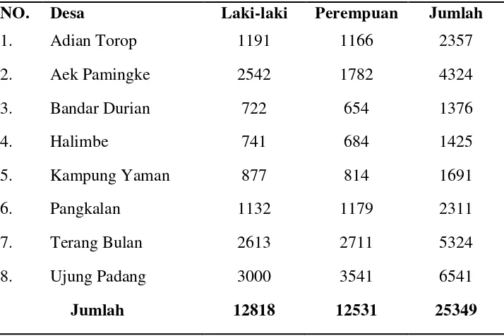 Tabel 4.1.4 Distribusi Penyebaran Penduduk berdasarkan Jenis Kelamin di wilayah kerja Puskesmas Bandar DurianTahun 2012 